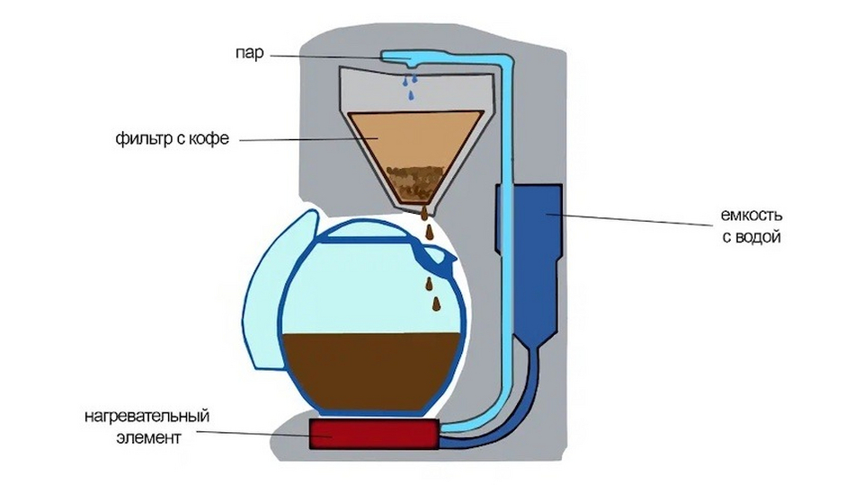 Капельного типа. Электрическая схема капельной кофеварки. Устройство кофеварки капельного типа. Принцип работы капельной кофеварки. Принцип работы кофеварки капельного типа схема.